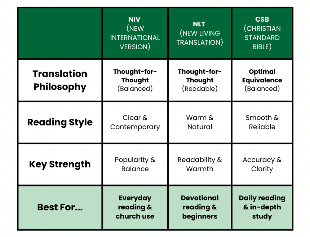 compare the niv, nlt and csb bible translations chart 