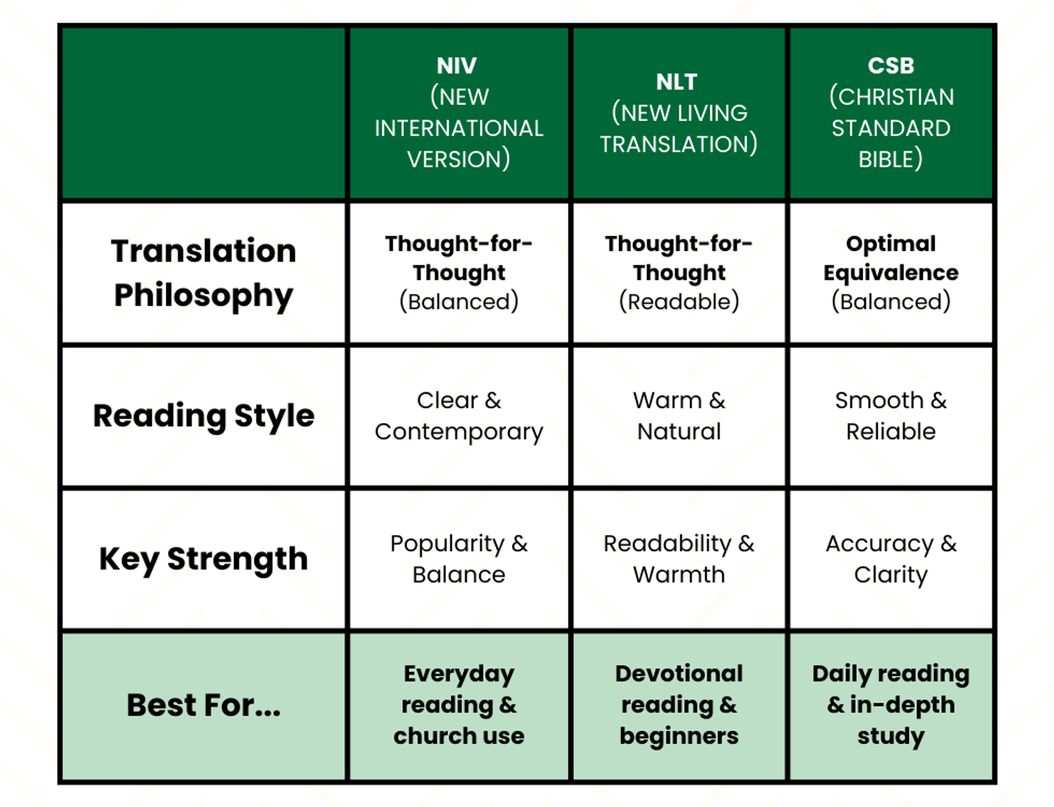 compare the niv, nlt and csb bible translations chart 