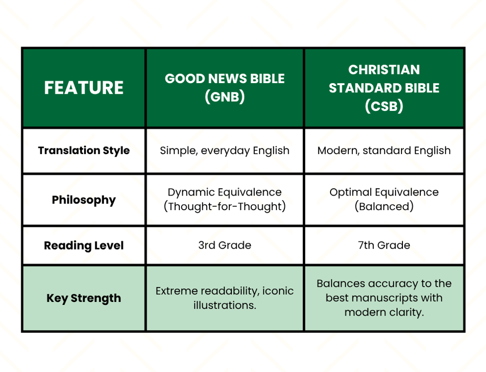 CSB vs Good News Bible Translation Comparison Chart