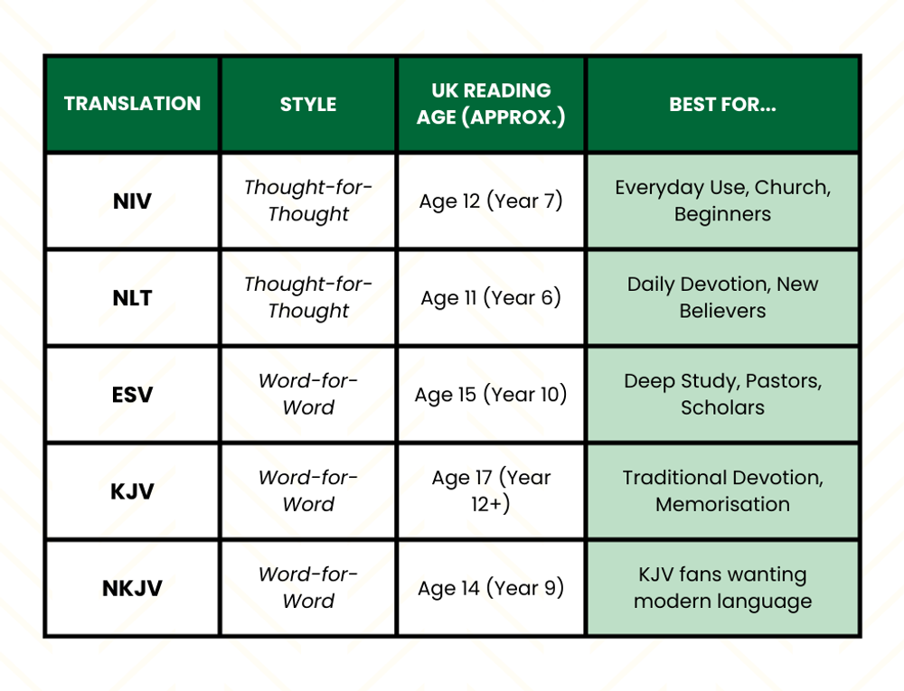 Top Bible Translations Compared