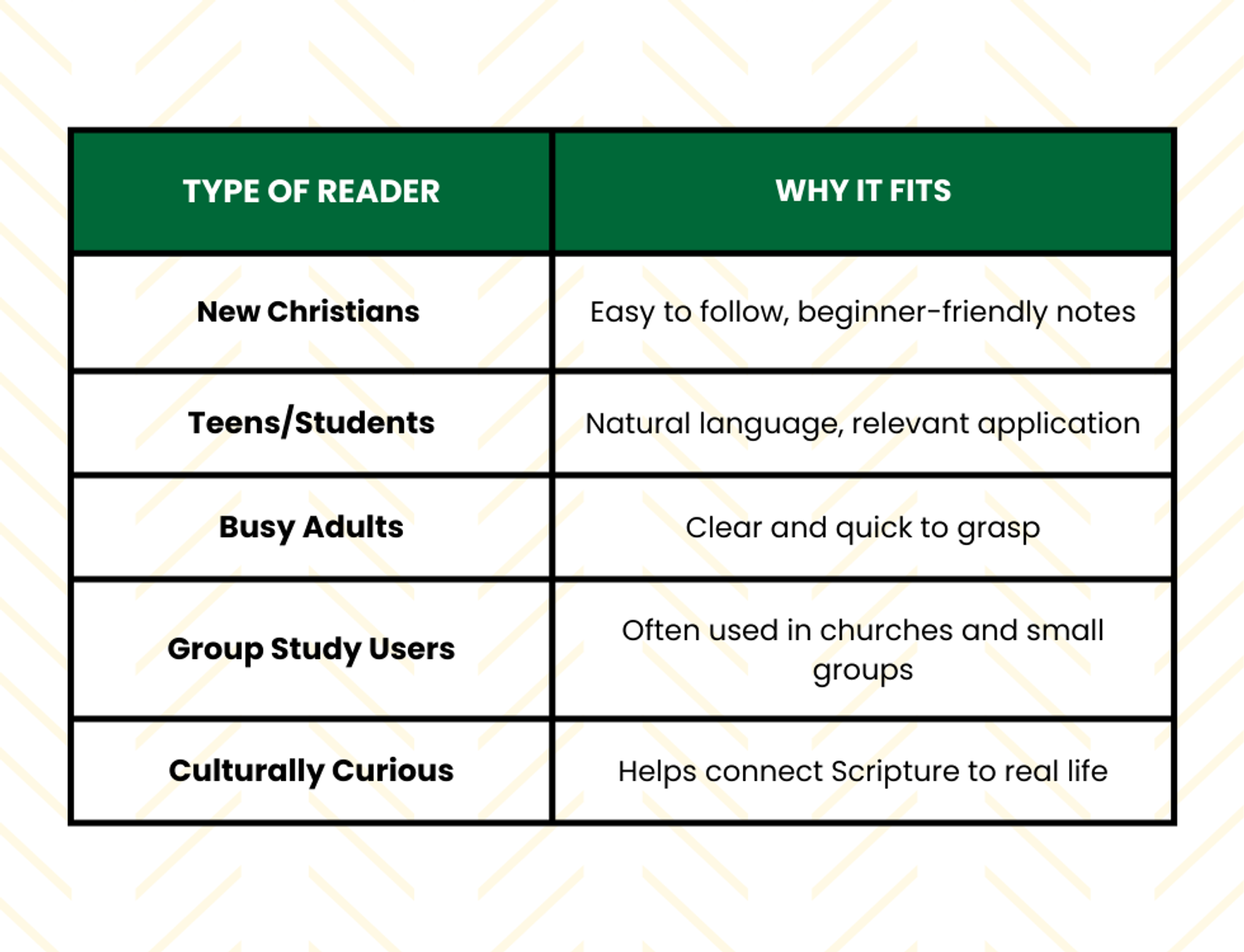 Chart of the benefits for different readers of the NIV