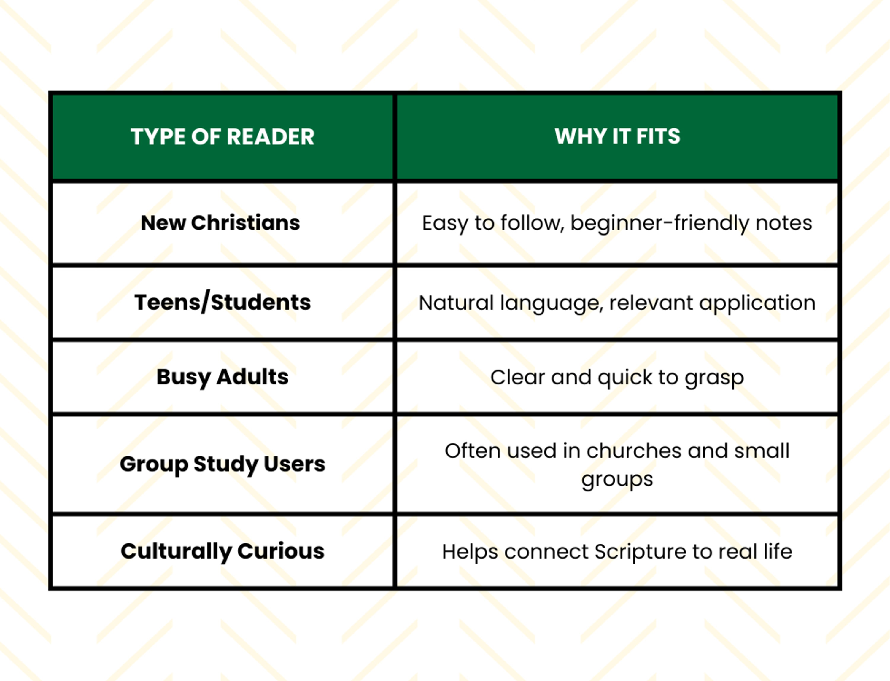 Chart of the benefits for different readers of the NIV