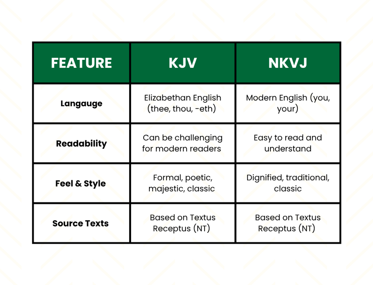 A comparison table outlining the key differences between the KJV and NKJV Bibles. It shows the KJV uses Elizabethan English and can be challenging to read, while the NKJV uses modern English and is easy to read. Both share a traditional feel and are based on the Textus Receptus source texts.