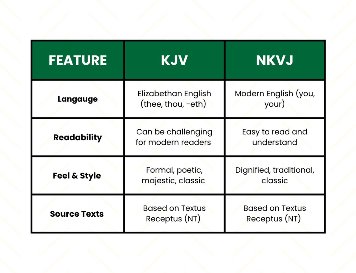 A comparison table outlining the key differences between the KJV and NKJV Bibles. It shows the KJV uses Elizabethan English and can be challenging to read, while the NKJV uses modern English and is easy to read. Both share a traditional feel and are based on the Textus Receptus source texts.