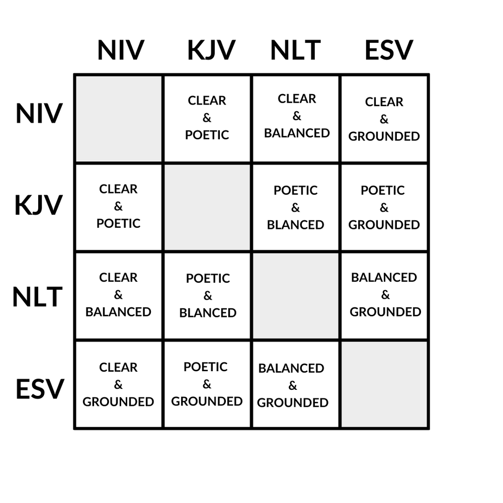 Bible Translation Pairing Chart