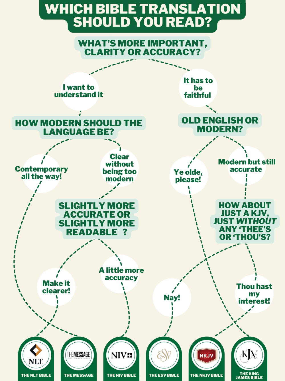 Bible Translation Flowchart Infographic