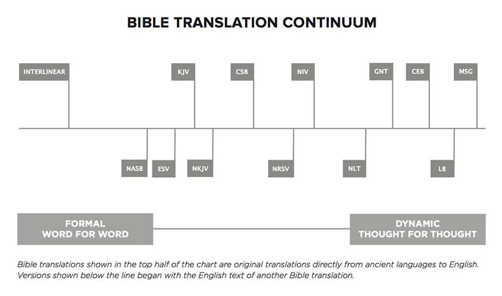 Bible Translation Continuum