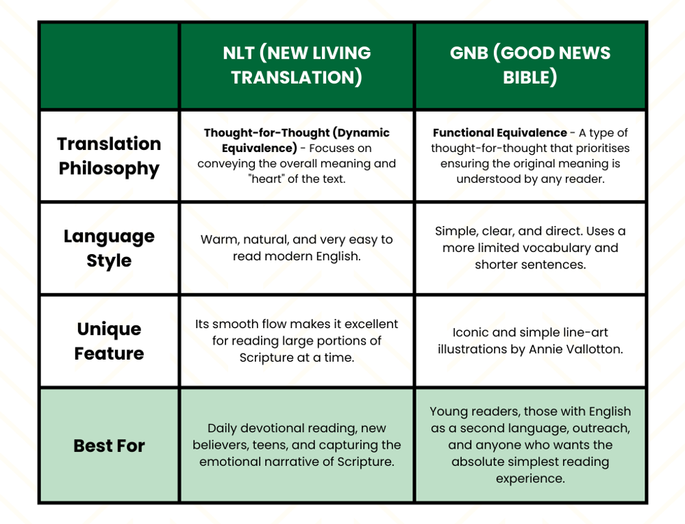 NLT vs. Good News Bible Bible Translation Comparison Chart