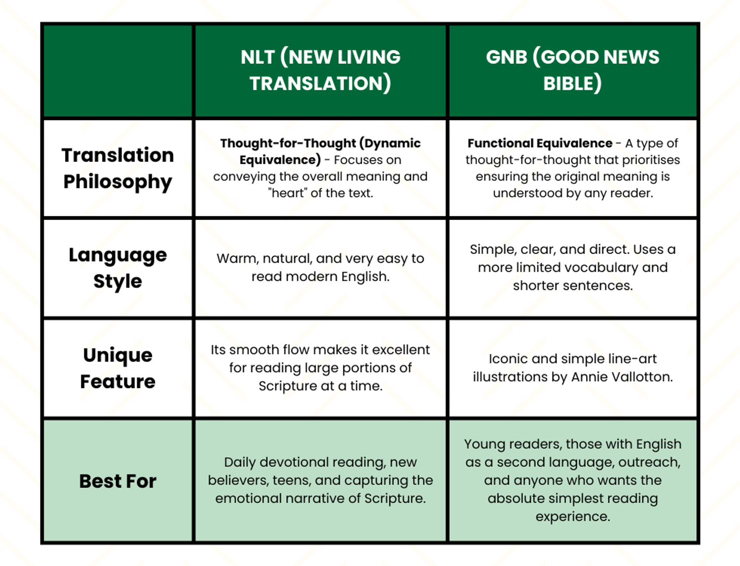 NLT vs. Good News Bible Bible Translation Comparison Chart