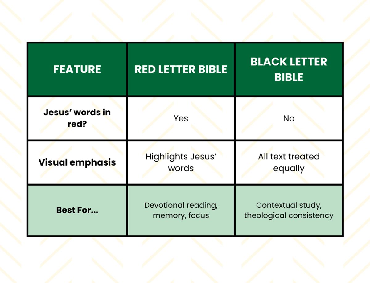 Quick Comparison between Red Letter and Black Letter Bibles
