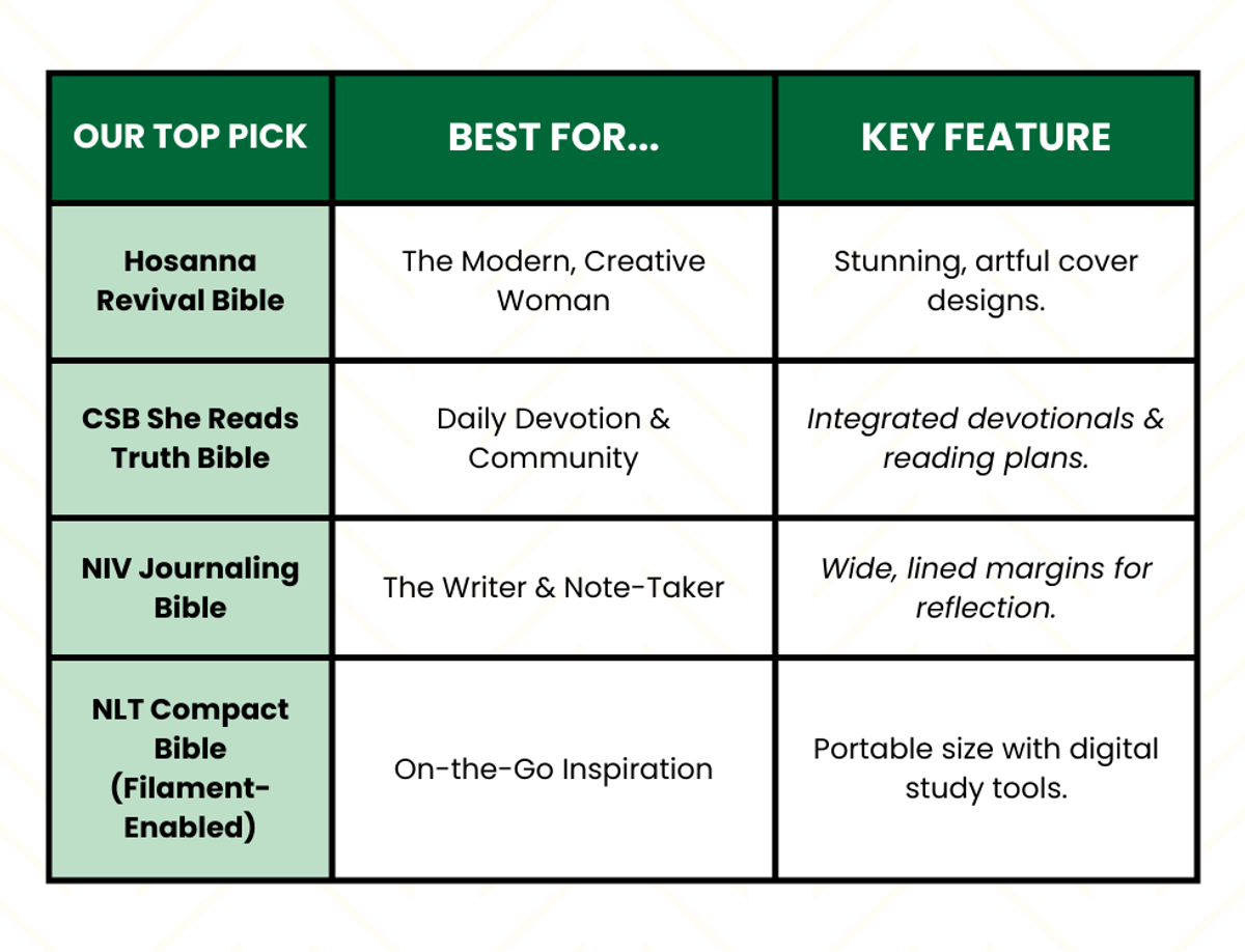 Quick guide to bibles for women at christmas