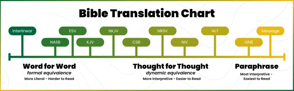 A chart showing the Bible translation spectrum, from "Word for Word" (more literal) on the left, through "Thought for Thought" (more interpretive) in the middle, to "Paraphrase" (easiest to read) on the right.
