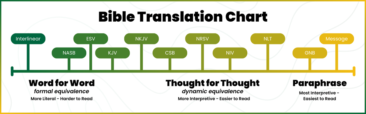 Compare Bible Translations Chart Simple and Easy to Use