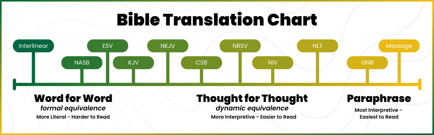 compare bible translations chart