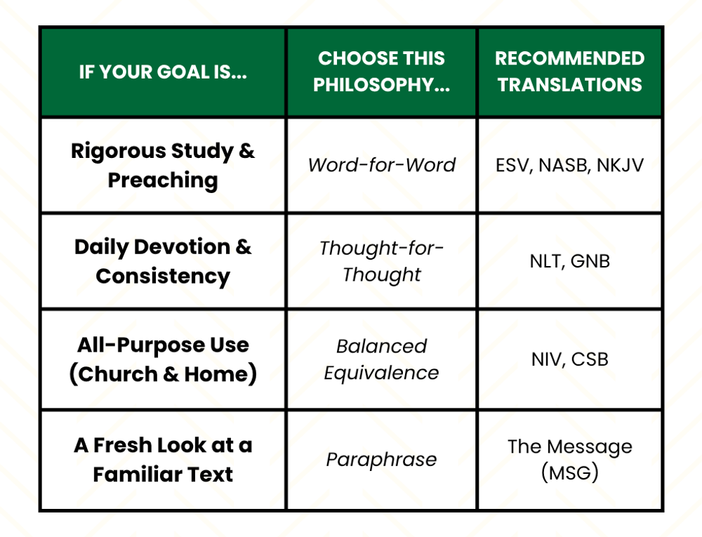 Bible Translation Philosophy Chart