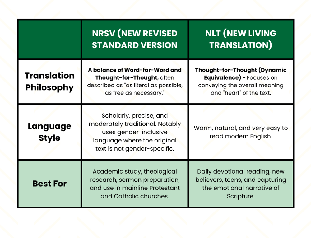 NRSV (New Revised Standard Version) and NLT (New Living Translation) Bible Comparison Chart