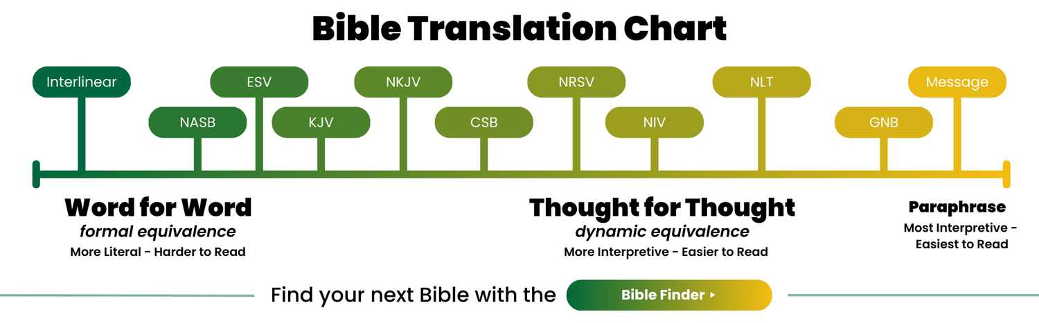Bible Translation Spectrum Chart
