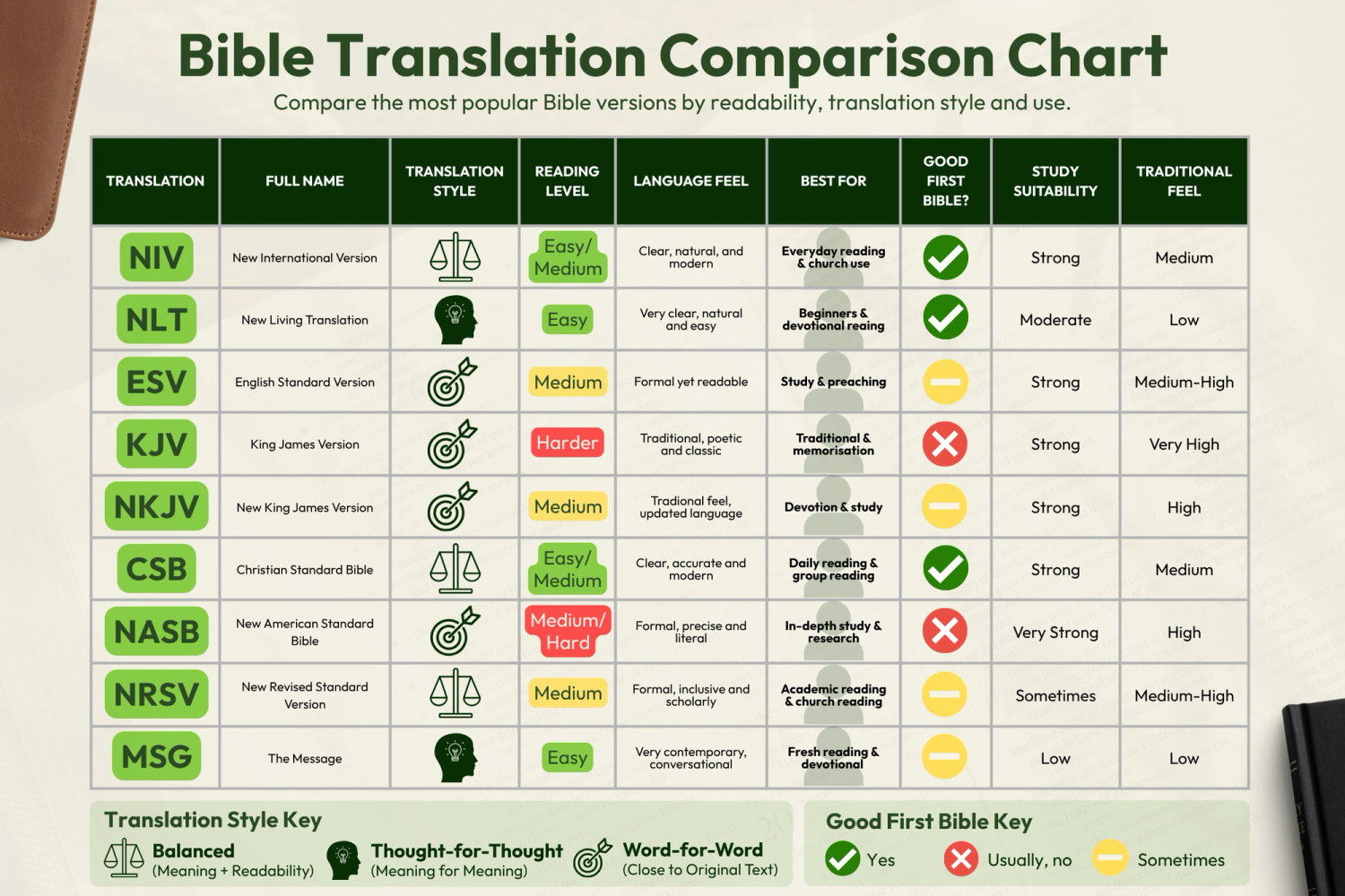 Bible Translation Comparison Chart: NIV, NLT, ESV, KJV & More