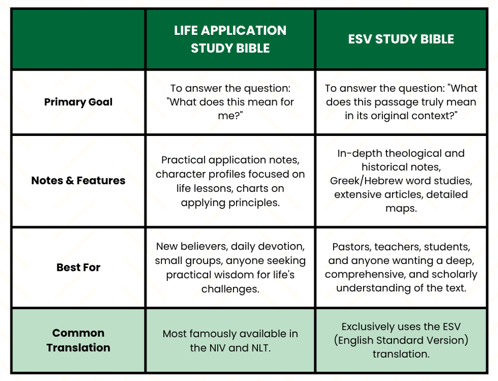 At a Glance: Key Differences between Life Application Bibles and the ESV Study Bible 