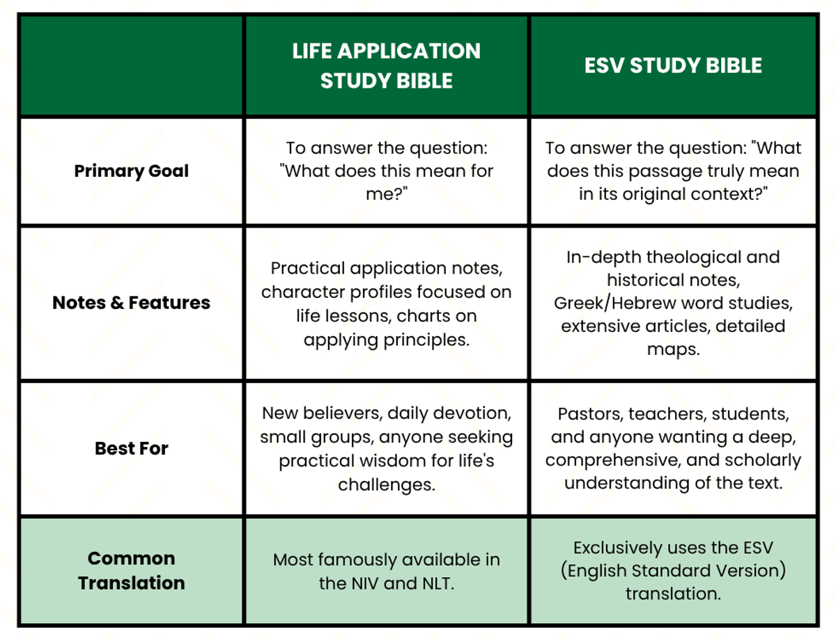 At a Glance: Key Differences between Life Application Bibles and the ESV Study Bible 