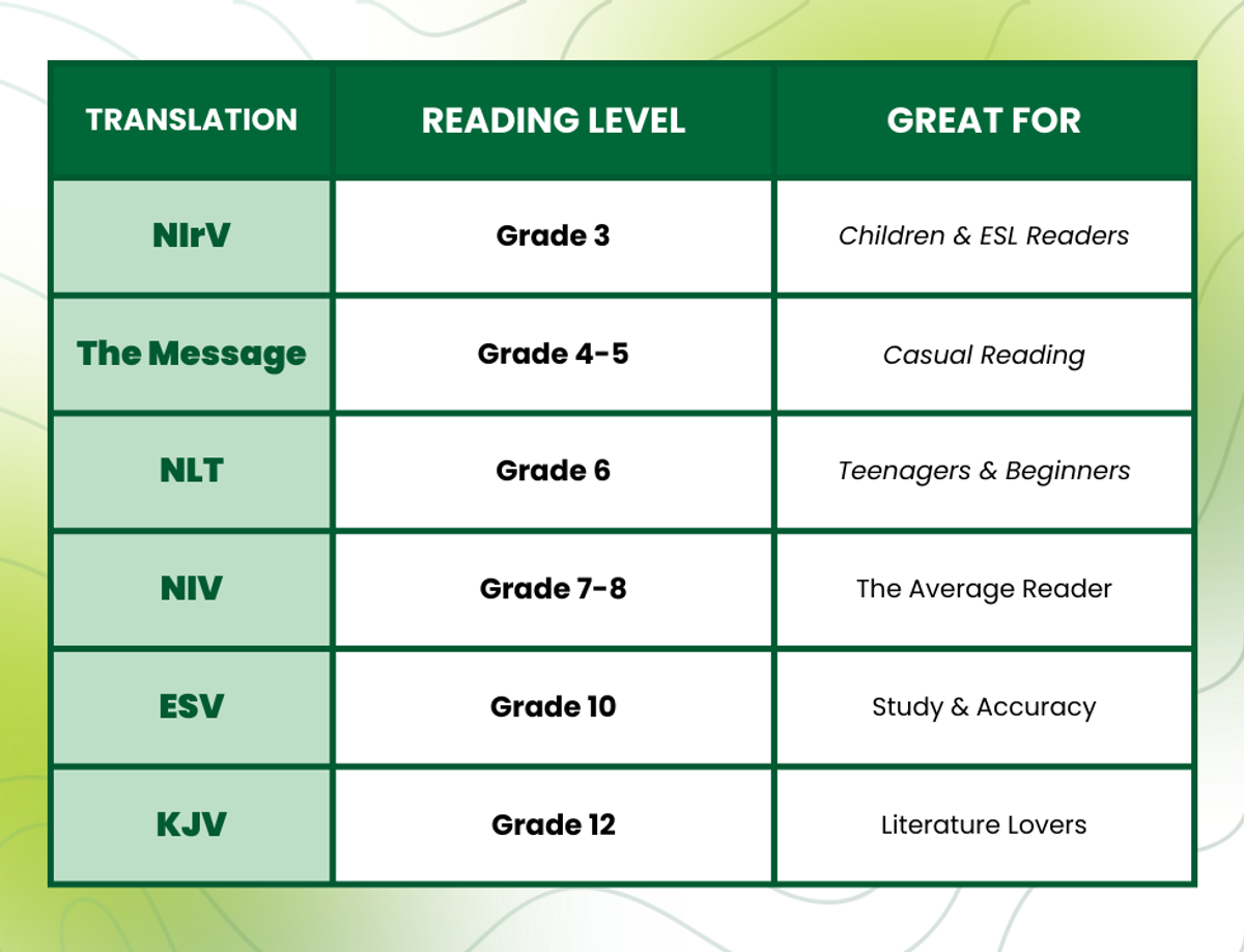Which Bibles are the Easiest to Read? The Bible Reading Level Chart