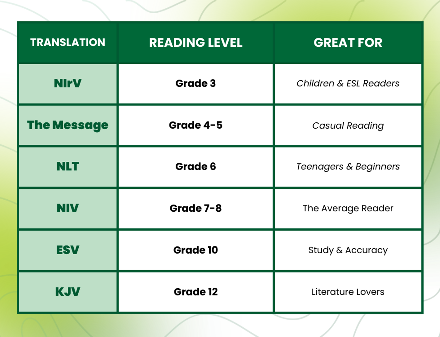 Which Bibles are the Easiest to Read? The Bible Reading Level Chart