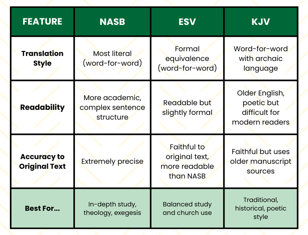 The Best Bible Translation for Study: NASB, ESV, or KJV Comparison Chart