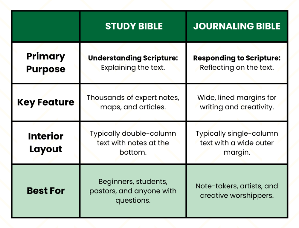 Study Bibles vs Journaling Bibles At a Glance Table: Key Differences Feature Study Bible Journaling Bible Primary Purpose Understanding Scripture: Explaining the text. Responding to Scripture: Reflecting on the text. Key Feature Thousands of expert notes, maps, and articles. Wide, lined margins for writing and creativity. Best For Beginners, students, pastors, and anyone with questions. Note-takers, artists, and creative worshippers. Interior Layout Typically double-column text with notes at the bottom. Typically single-column text with a wide outer margin.