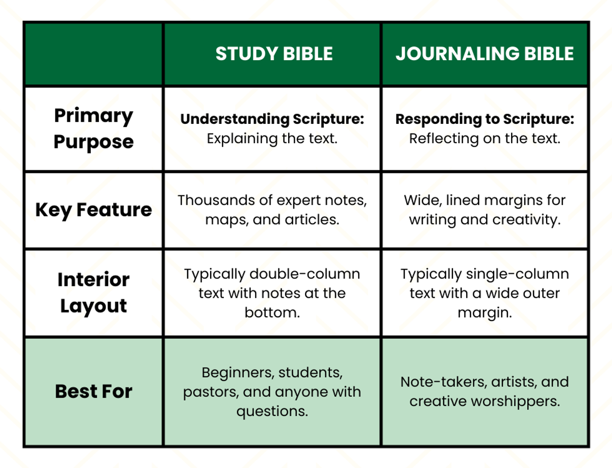 Study Bibles vs Journaling Bibles At a Glance Table: Key Differences Feature  Study Bible  Journaling Bible  Primary Purpose  Understanding Scripture: Explaining the text.  Responding to Scripture: Reflecting on the text.  Key Feature  Thousands of expert notes, maps, and articles.  Wide, lined margins for writing and creativity.  Best For  Beginners, students, pastors, and anyone with questions.  Note-takers, artists, and creative worshippers.  Interior Layout  Typically double-column text with notes at the bottom.  Typically single-column text with a wide outer margin.