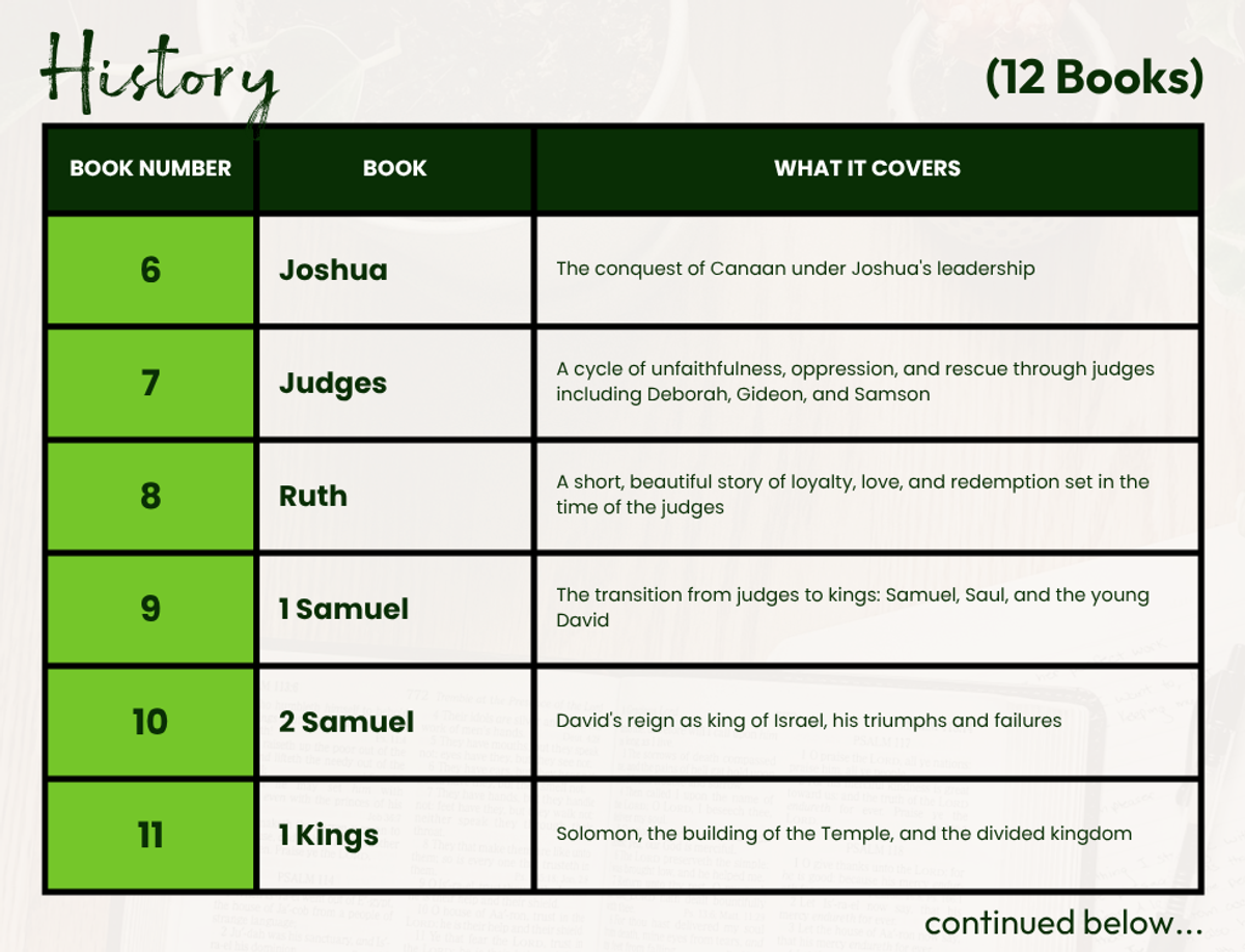 Table showing the first six of the twelve books of Old Testament History in order: 6 Joshua, 7 Judges, 8 Ruth, 9 1 Samuel, 10 2 Samuel, 11 1 Kings, 12 2 Kings, 13 1 Chronicles, 14 2 Chronicles, 15 Ezra, 16 Nehemiah, 17 Esther, with a brief description of what each book covers.