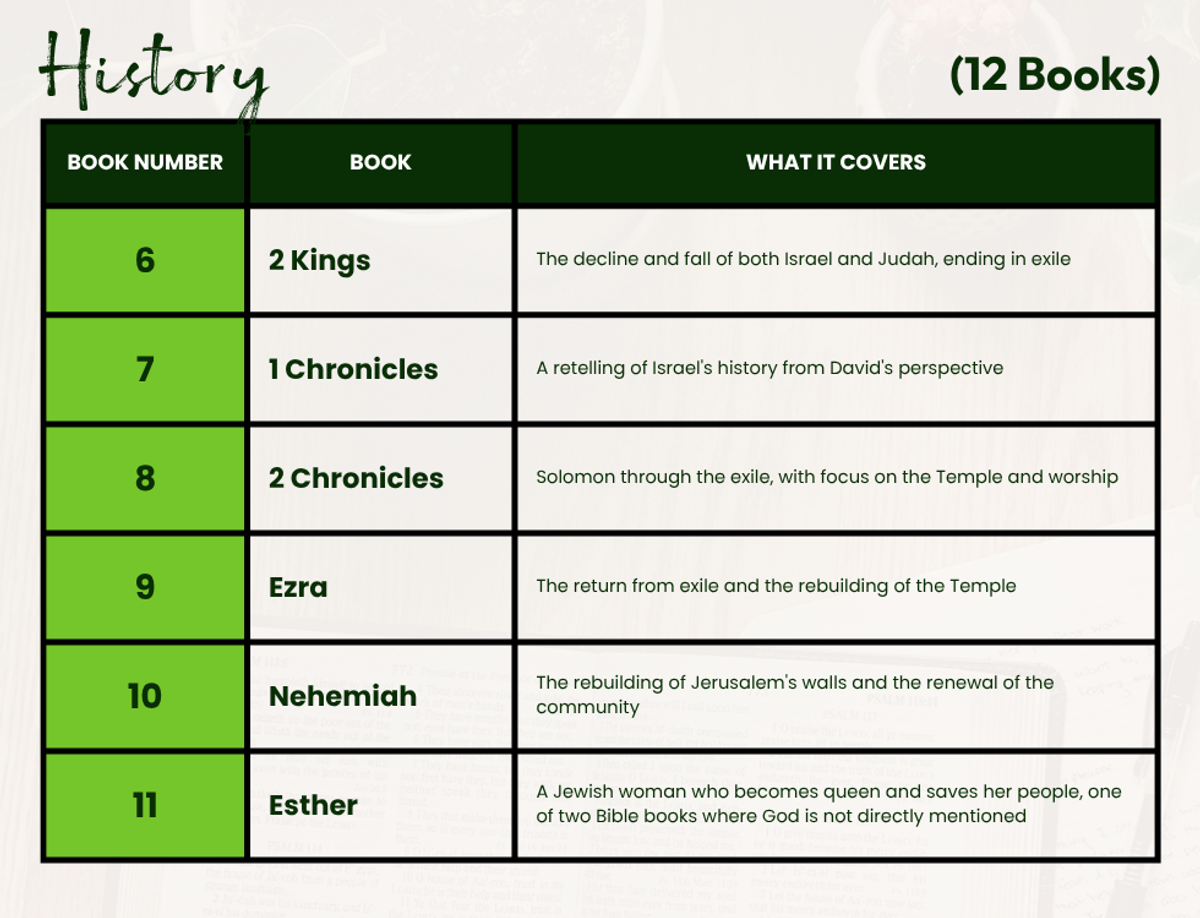 Table showing the second six if the the twelve books of Old Testament History in order: 6 Joshua, 7 Judges, 8 Ruth, 9 1 Samuel, 10 2 Samuel, 11 1 Kings, 12 2 Kings, 13 1 Chronicles, 14 2 Chronicles, 15 Ezra, 16 Nehemiah, 17 Esther — with a brief description of what each book covers.