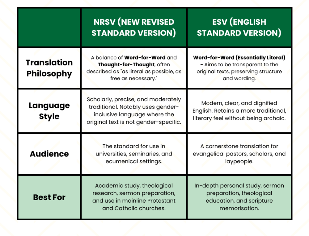 Compare the NRSV (New Revised Standard Version) and ESV (English Standard Version) Bible Translations Chart