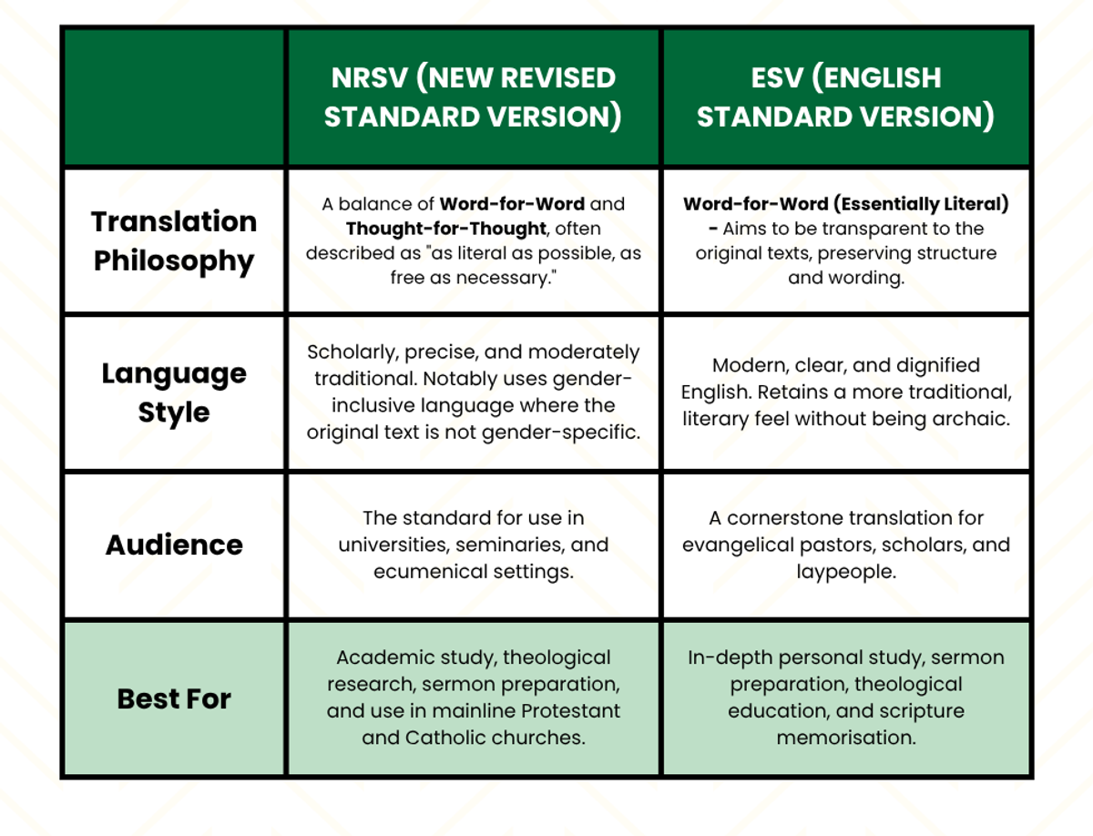 Compare the NRSV (New Revised Standard Version) and ESV (English Standard Version) Bible Translations Chart