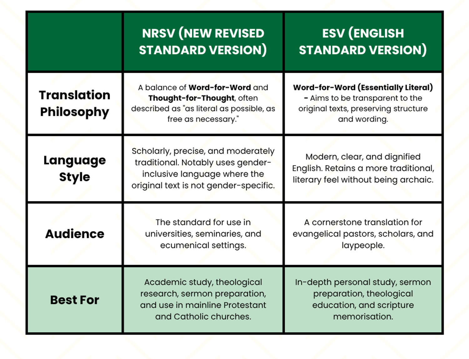 Compare the NRSV (New Revised Standard Version) and ESV (English Standard Version) Bible Translations Chart