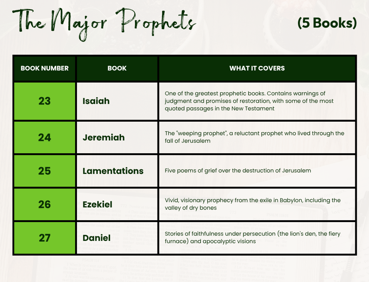 Table showing the five Major Prophet books in order: 23 Isaiah, 24 Jeremiah, 25 Lamentations, 26 Ezekiel, 27 Daniel with a brief description of what each book covers.