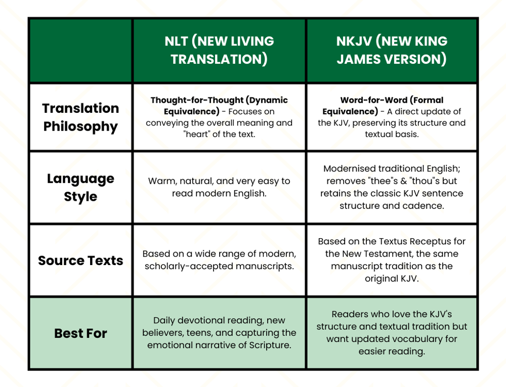 NLT (New Living Translation) and NKJV (New King James Version) Bible Translation Comparison Chart Table