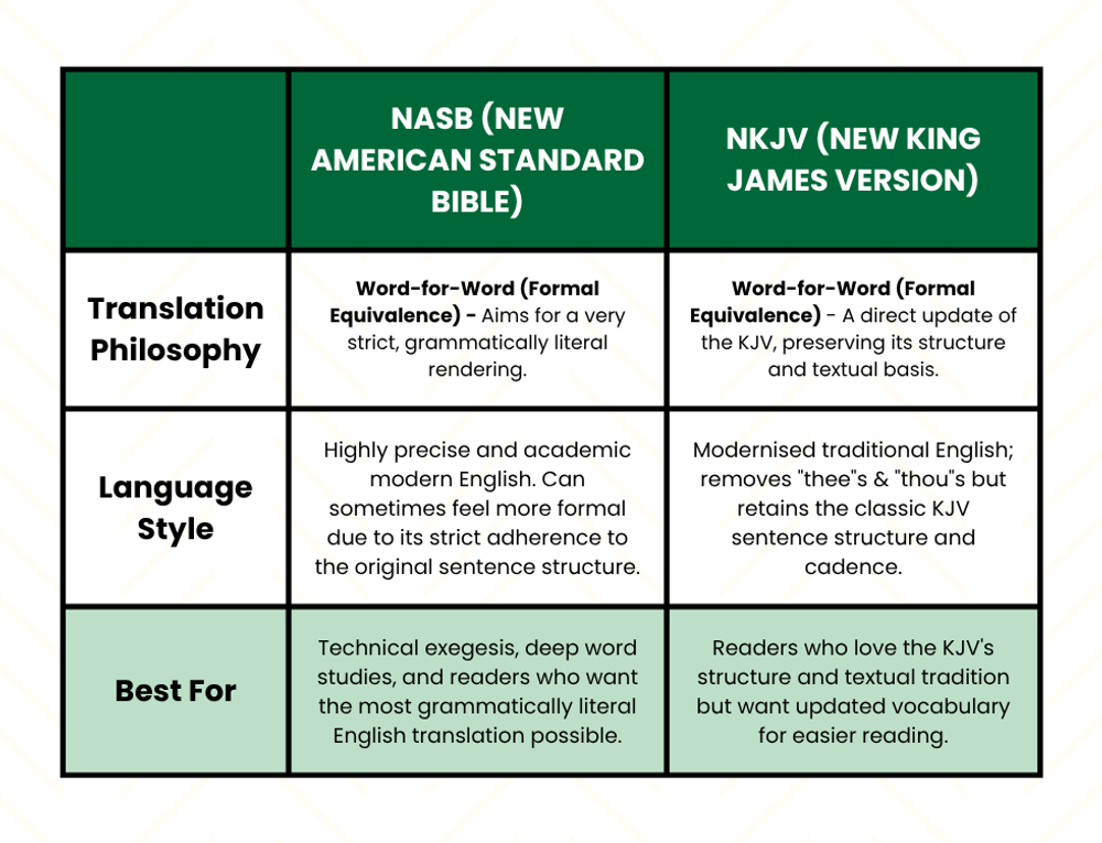 NASB (New American Standard Bible) vs NKJV (New King James Version) Bible comparison chart