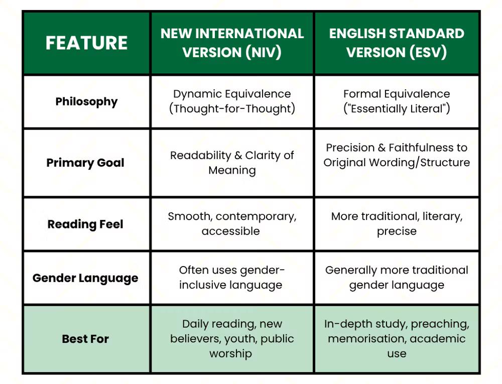 ESV vs NIV Comparison Chart