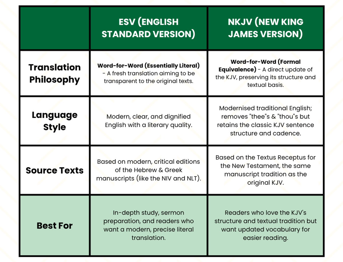 esv vs nkjv bible translation comparison chart