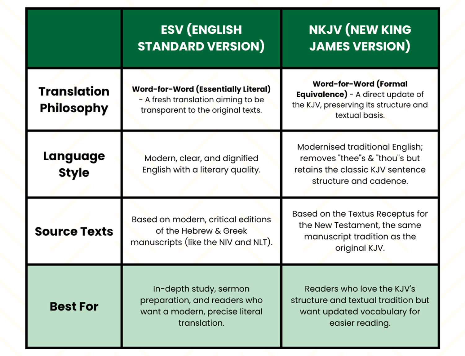 esv vs nkjv bible translation comparison chart