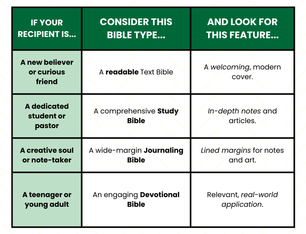Finding the Perfect Bible Gift Quick Chart Guide