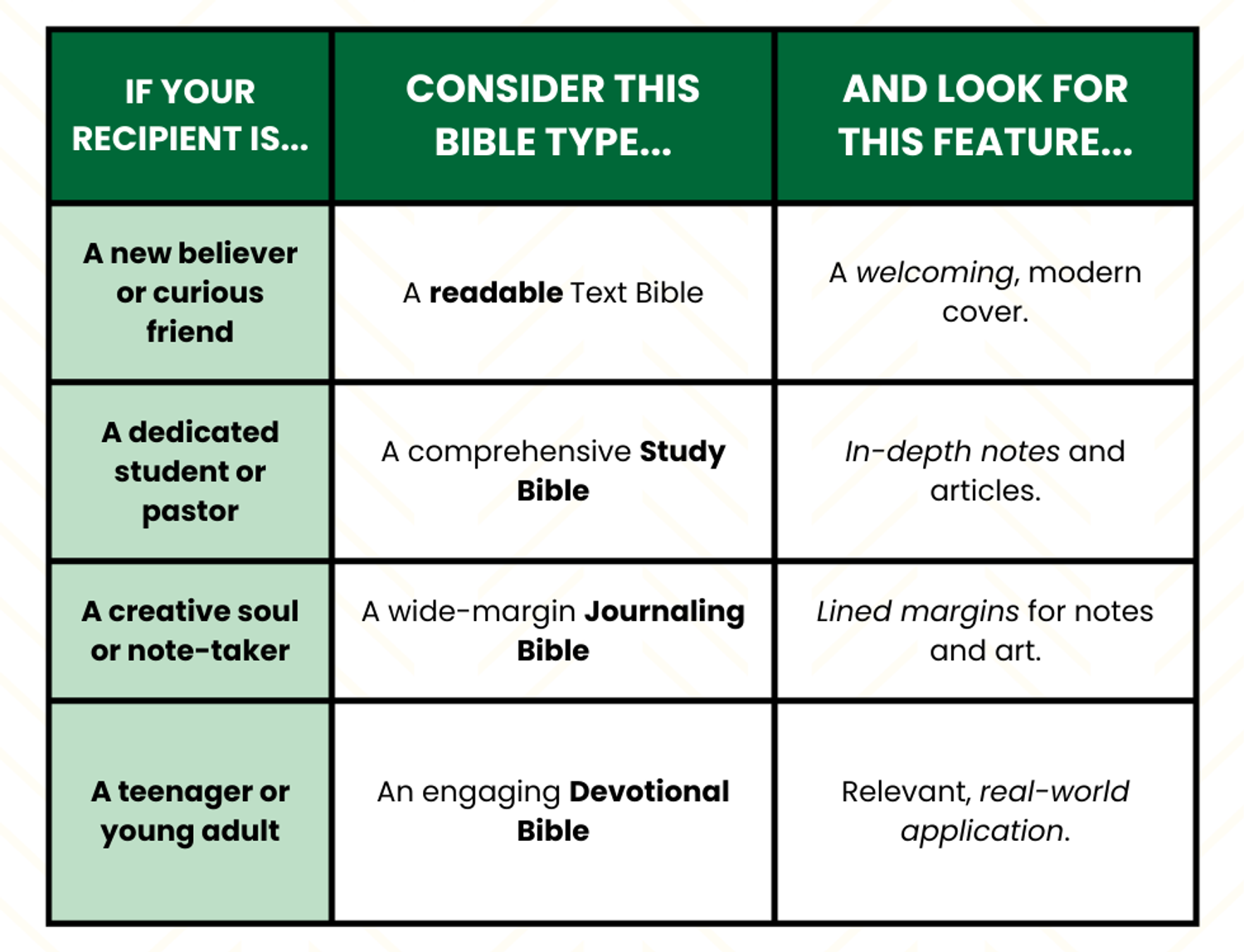 Finding the Perfect Bible Gift Quick Chart Guide