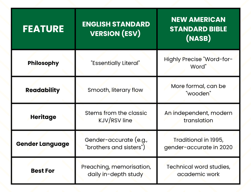 A comparison table for ESV vs. NASB Bibles, highlighting their differences for serious study. It shows the ESV is an 'essentially literal' translation with a smooth, literary flow, while the NASB is a highly precise 'word-for-word' translation. The table notes the ESV is best for preaching and daily study, while the NASB is ideal for deep academic word-studies.