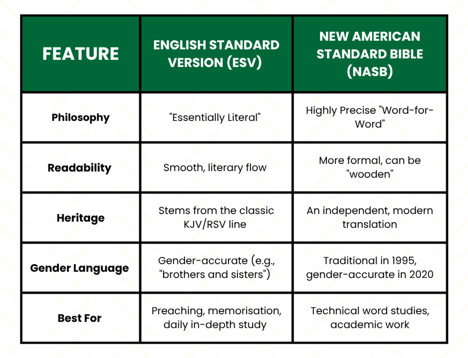 A comparison table for ESV vs. NASB Bibles, highlighting their differences for serious study. It shows the ESV is an 'essentially literal' translation with a smooth, literary flow, while the NASB is a highly precise 'word-for-word' translation. The table notes the ESV is best for preaching and daily study, while the NASB is ideal for deep academic word-studies.