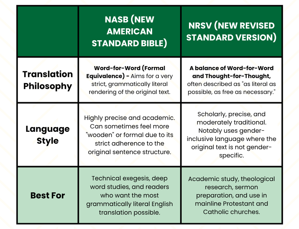 Compare NASB (New American Standard Bible) and NRSV (New Revised Standard Version) Bible Translations Chart