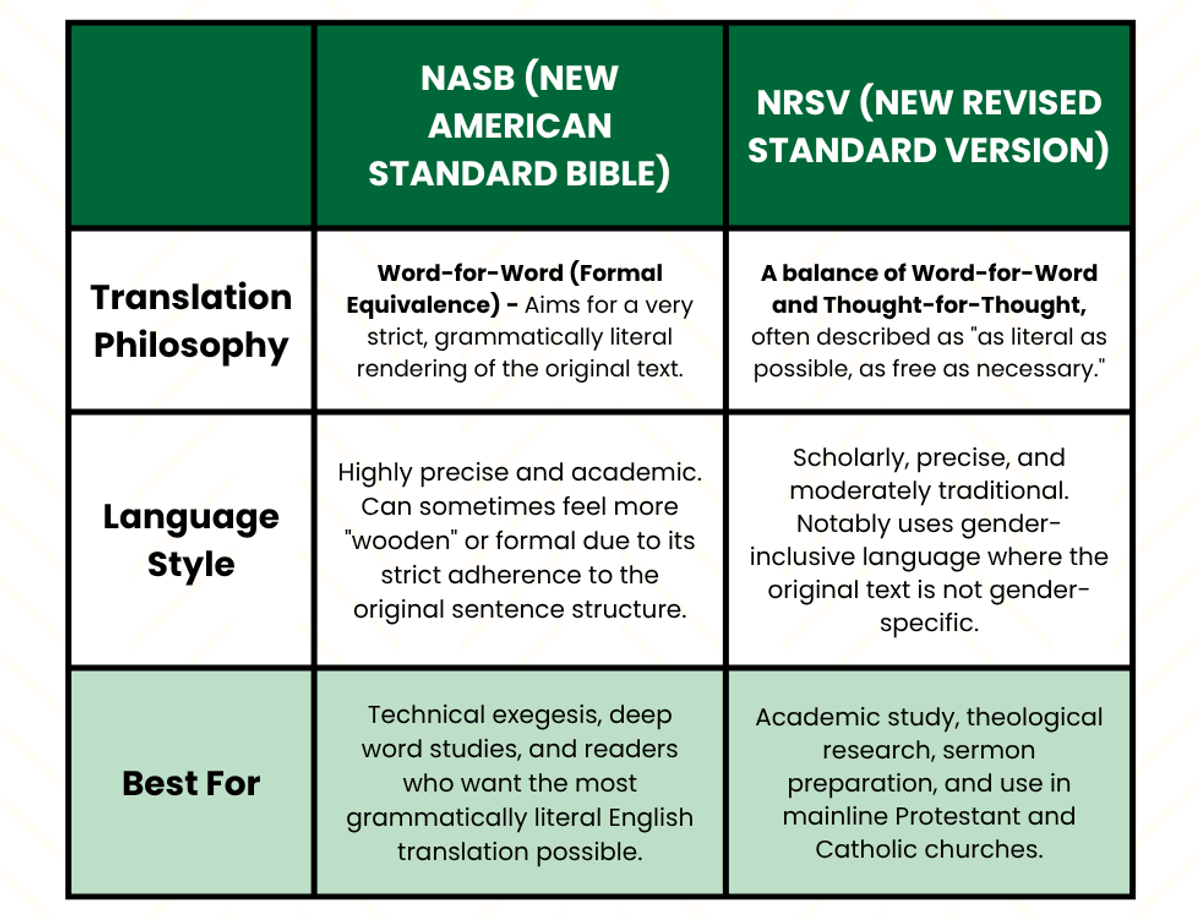 Compare NASB (New American Standard Bible) and NRSV (New Revised Standard Version) Bible Translations Chart