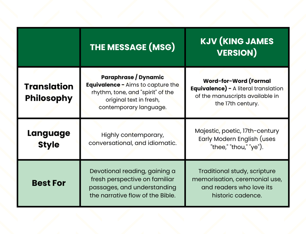 Compare The Message (MSG) and KJV (King James Version) Bible Translations with our quick chart