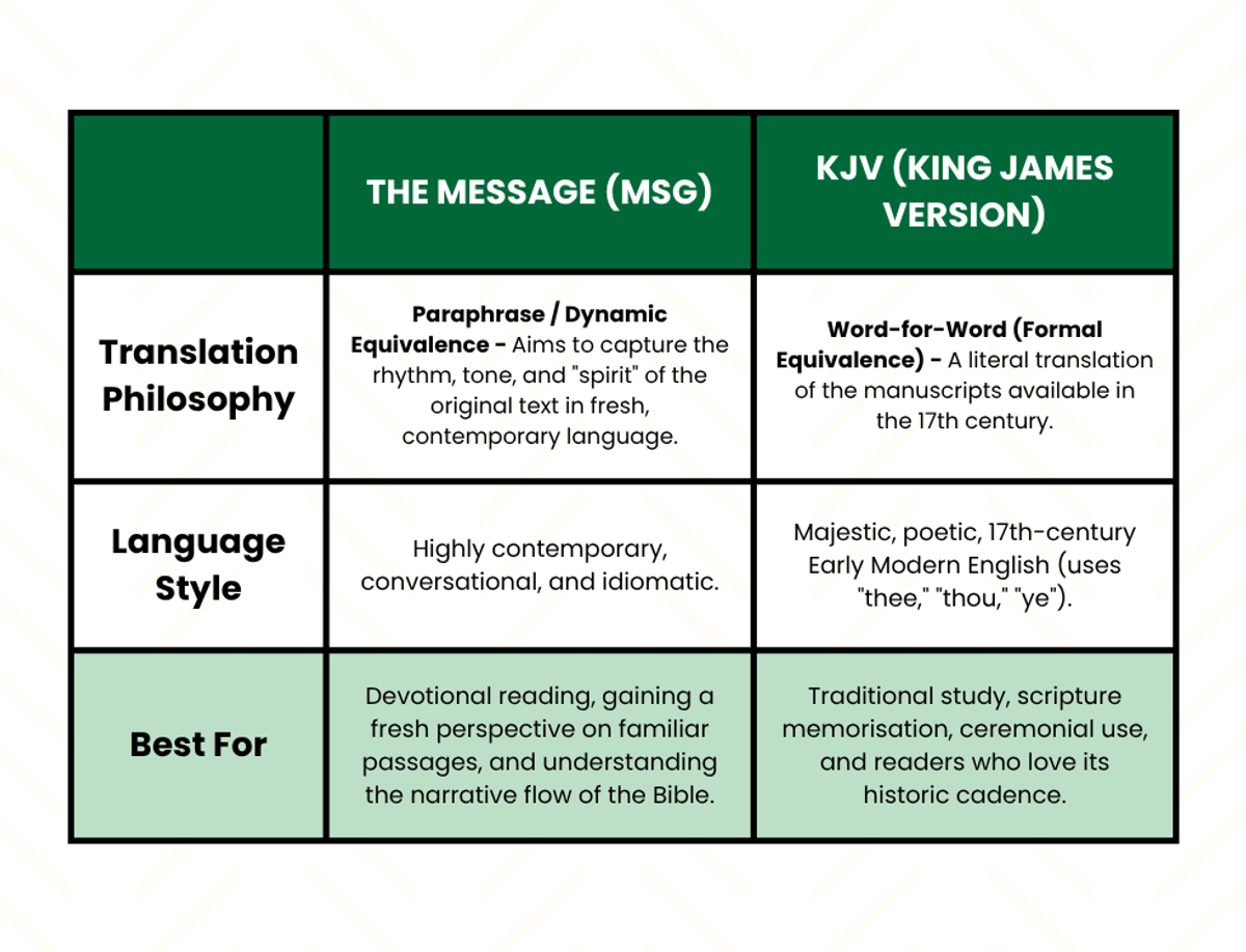Compare The Message (MSG) and KJV (King James Version) Bible Translations with our quick chart
