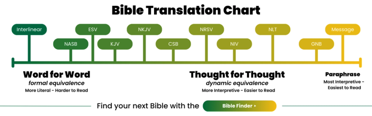 Bible Translation Comparison Chart