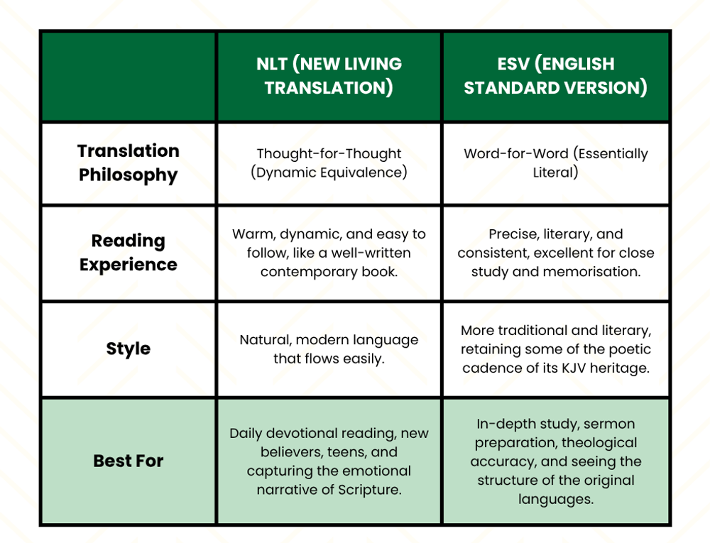 ESV vs NLT Bible Translation Comparison Chart, including: Feature  NLT (New Living Translation)  ESV (English Standard Version)  Translation Philosophy  Thought-for-Thought (Dynamic Equivalence) - Focuses on conveying the overall meaning and "heart" of the text in natural, everyday English.  Word-for-Word (Essentially Literal) - Aims to translate the original Hebrew and Greek texts as precisely as possible, preserving sentence structure and nuance.  Reading Experience  Warm, dynamic, and easy to follow, like a well-written contemporary book.  Precise, literary, and consistent, excellent for close study and memorisation.  Best For  Daily devotional reading, new believers, teens, and capturing the emotional narrative of Scripture.  In-depth study, sermon preparation, theological accuracy, and seeing the structure of the original languages.  Style  Natural, modern language that flows easily.  More traditional and literary, retaining some of the poetic cadence of its KJV heritage.